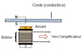 Comment fonctionne un micro de guitare électrique ? Mythes et réalité!